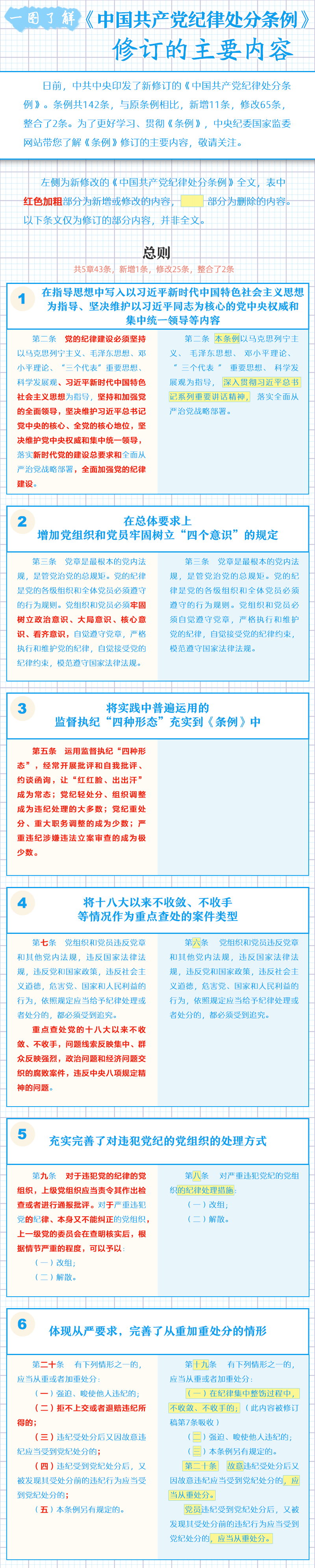 一图了解《中国共产党纪律处分条例》修订的主要内容.png