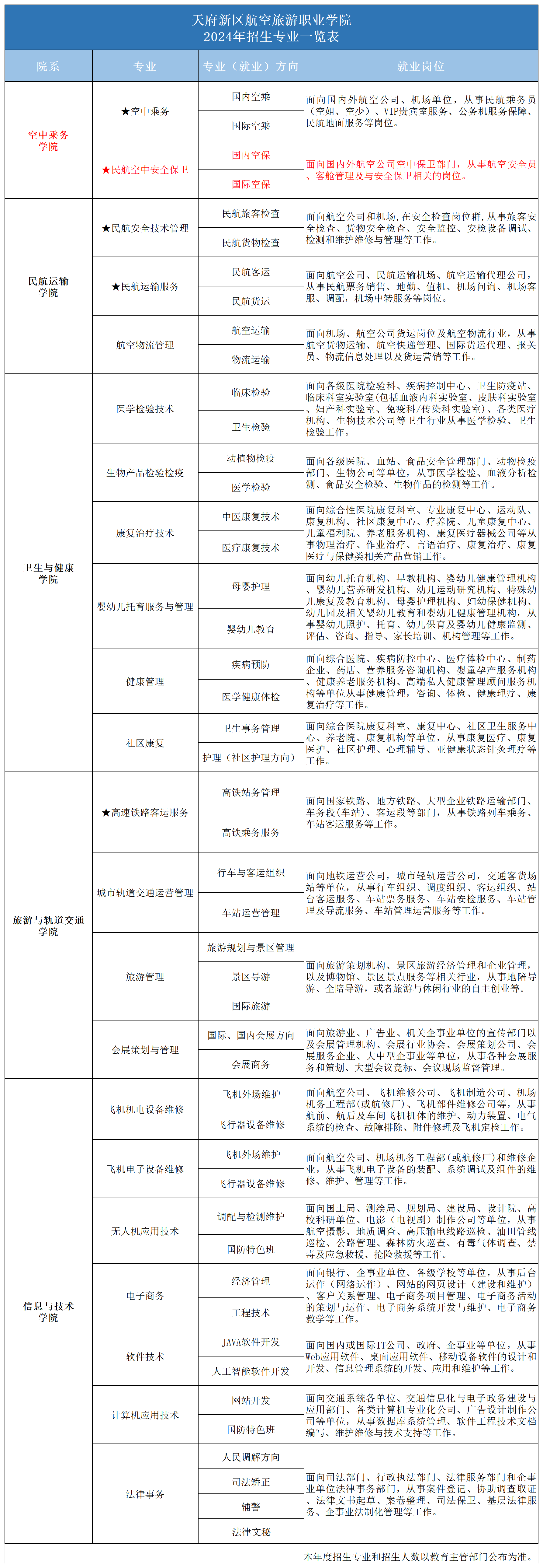 2024专业一览表_2024年招生专业（空保）.png